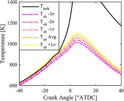A Methodology for Studying the Relationship Between Heat Release Profile and Fuel Stratification in Advanced Compression Ignition Engines